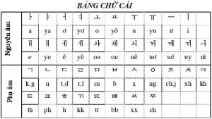 bang-chu-cai-tieng-han