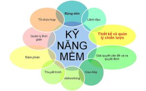 Khoá học Nghiệp vụ kỹ năng mềm